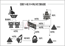石英砂生產(chǎn)線配置